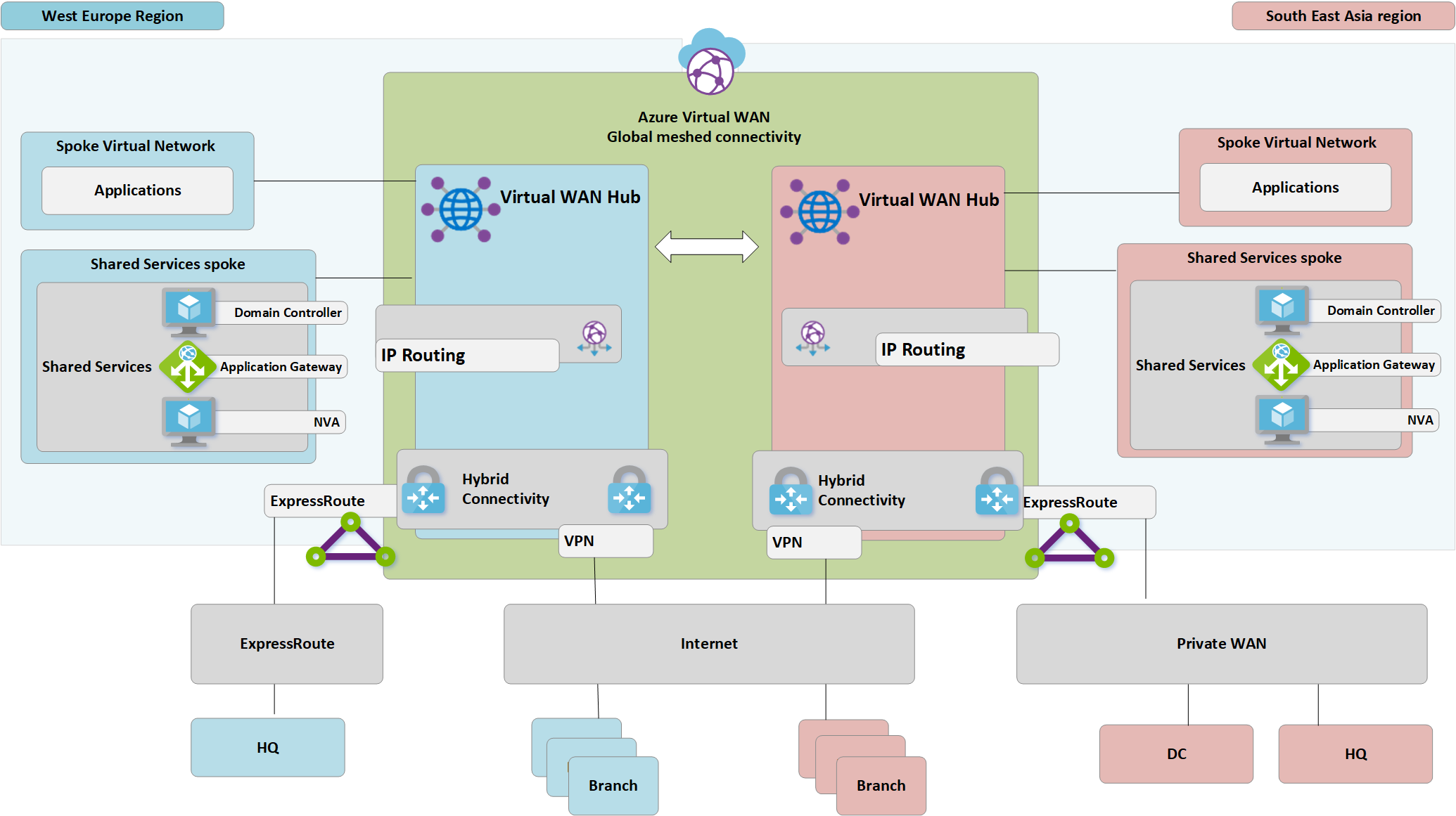 End-state architecture and traffic paths