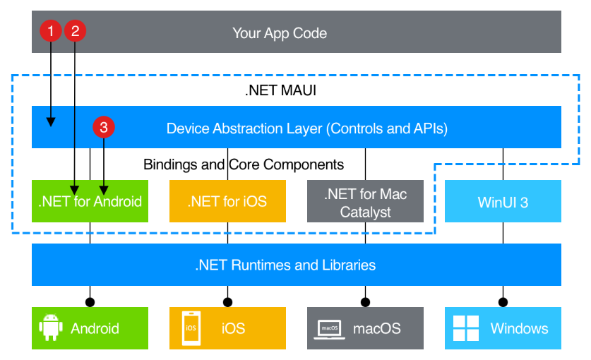 .NET MAUI architecture diagram.