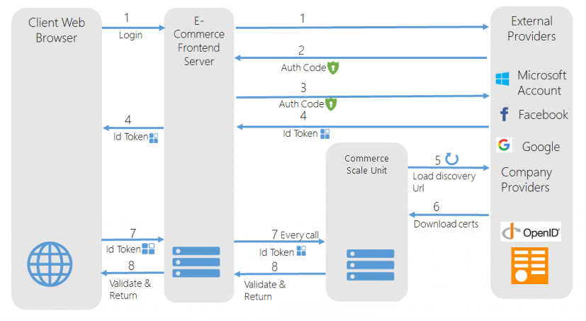 OpenId.