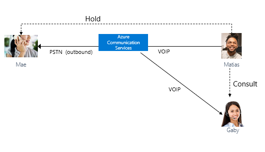 Diagramm, mis illustreerib väljamineva agendi kõnet kliendile.