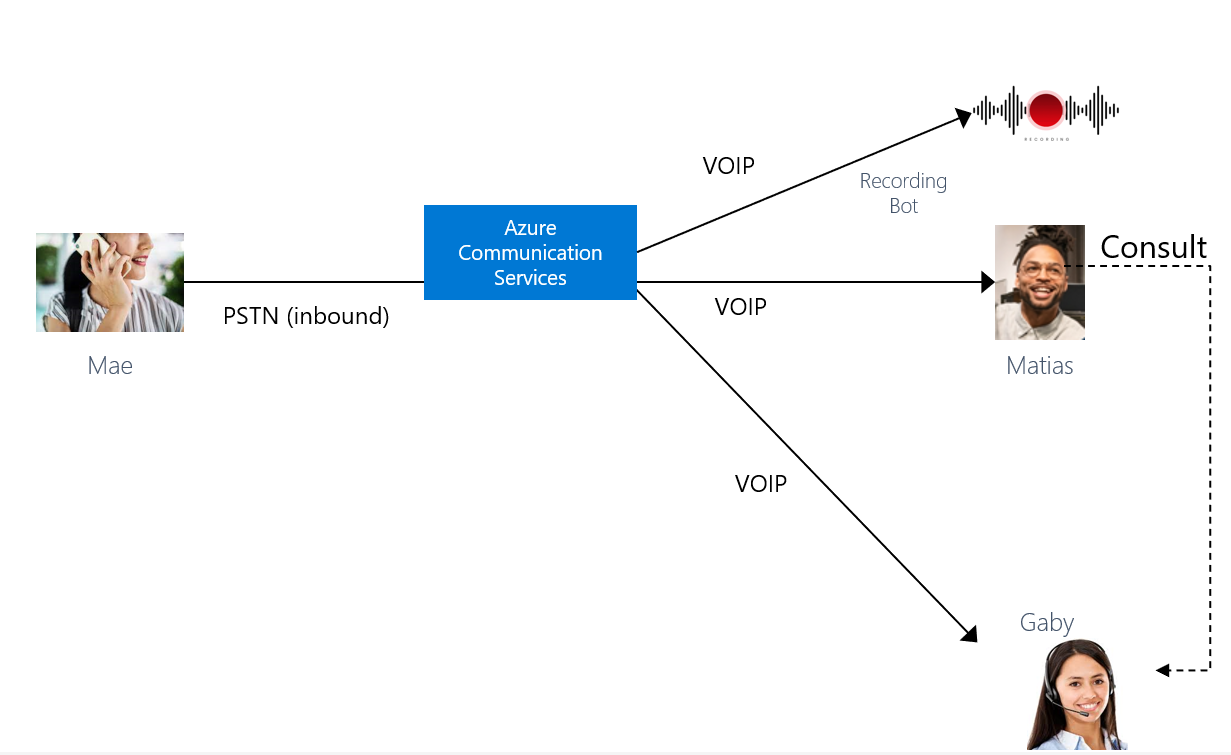 Diagramm, mis illustreerib sissetulevat kliendikõnet, milles Microsoft Teams osaleb juhendaja.