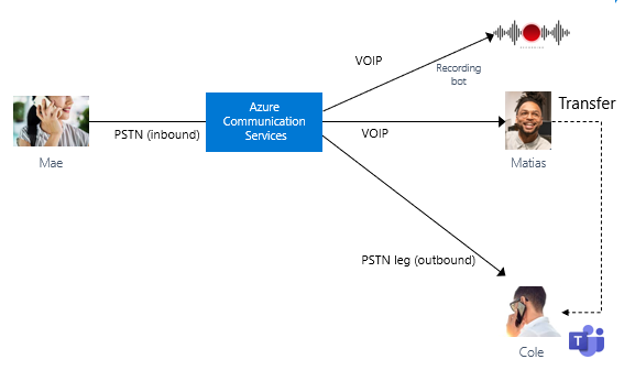 Diagramm, mis illustreerib sissetulevat kliendikõnet, mis Microsoft Teams on teamsi kaudu suunatud teisele agendile.