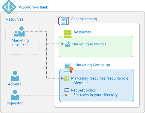 Diagram that describes the relationship between the access package elements.