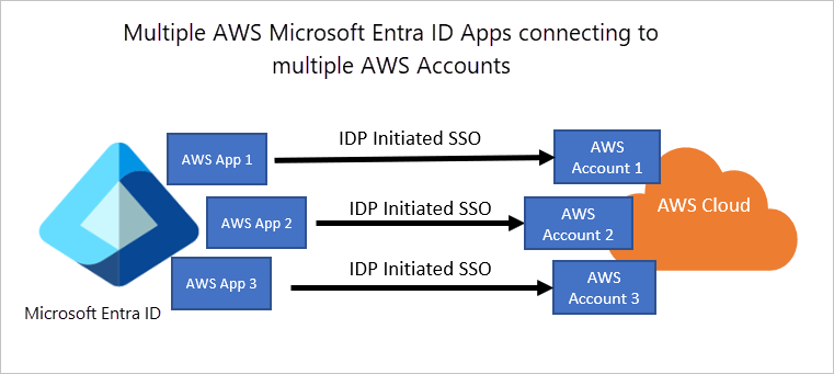 Screenshot showing Microsoft Entra ID and AWS relationship.