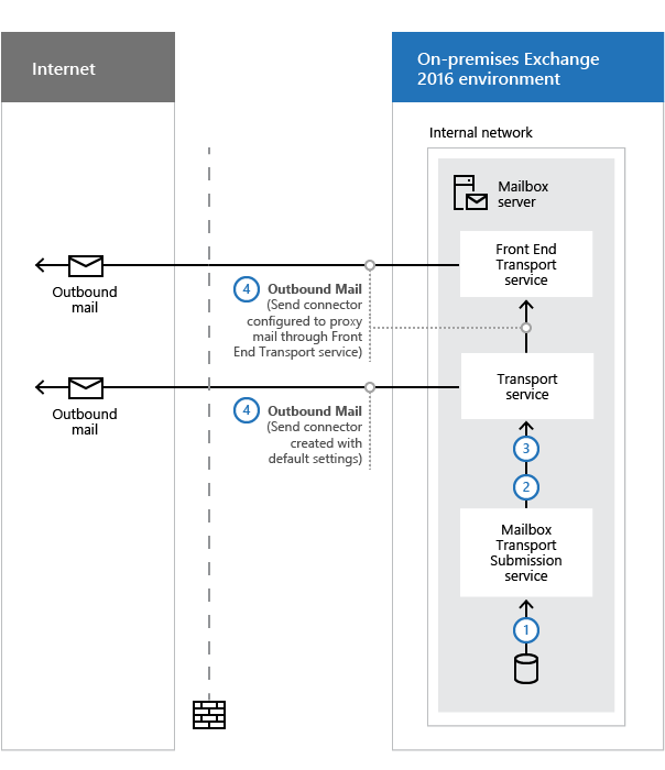 Outbound mail flow in the transport pipleline (no Edge Transport servers).