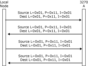 his_32701f Image that shows LPI values specified on messages flowing on two different connections between the local node and 3270 A.