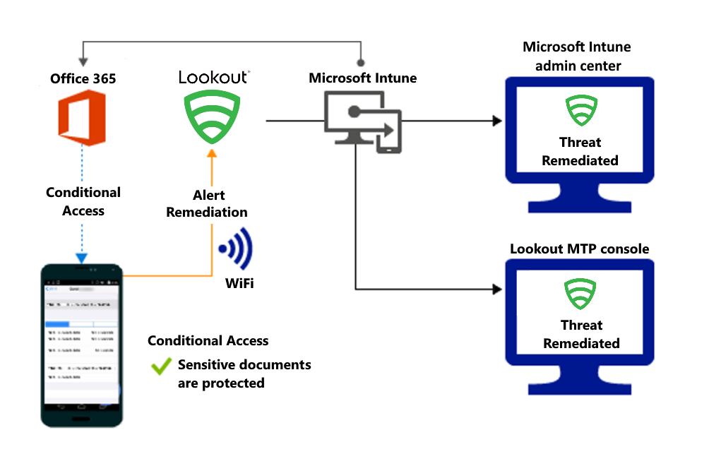 Product flow for granting access to the organizations files after the alert is remediated.