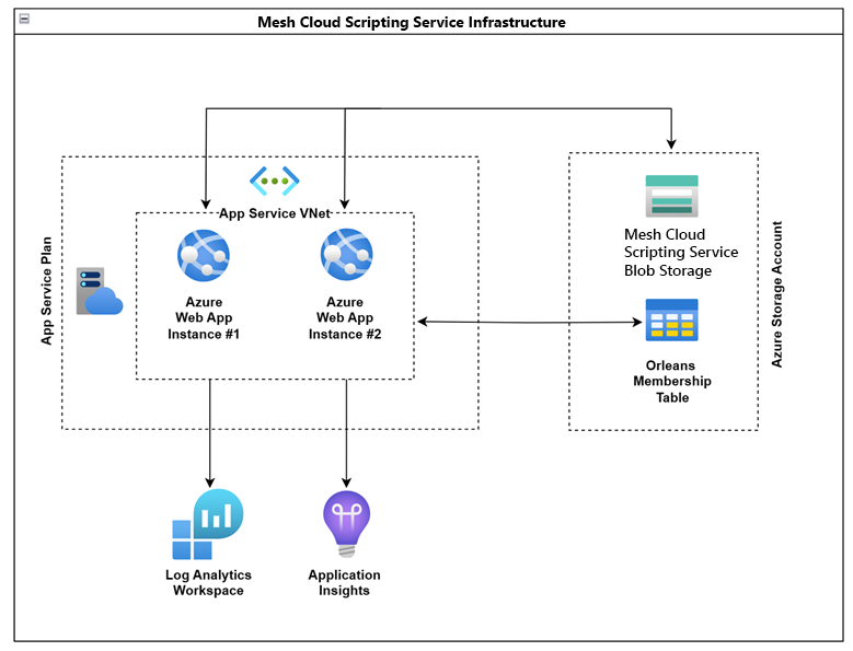 A diagram showing the Mesh Cloud Scripting services infrastructure