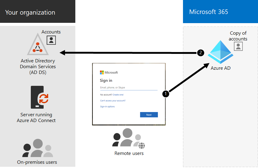 Pass-through authentication (PTA).