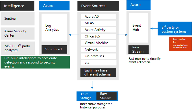 diagram of log sources for a security and compliance program.