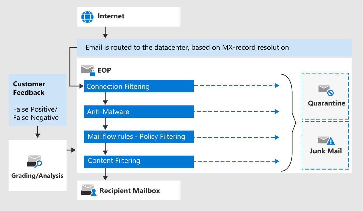 Graphic of email from the internet or Customer feedback passing into EOP and through the Connection, Anti-malware, Mailflow Rules-slash-Policy Filtering, and Content Filtering, before the verdict of either junk mail or quarantine, or end user mail delivery