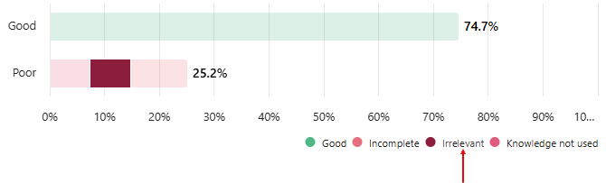 Screenshot of Quality of generated answers stacked bar chart with Irrelevant reason highlighted.