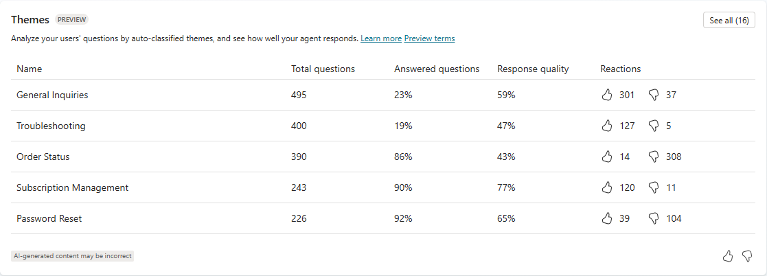 Screenshot of the Themes list on the Analytics tab.