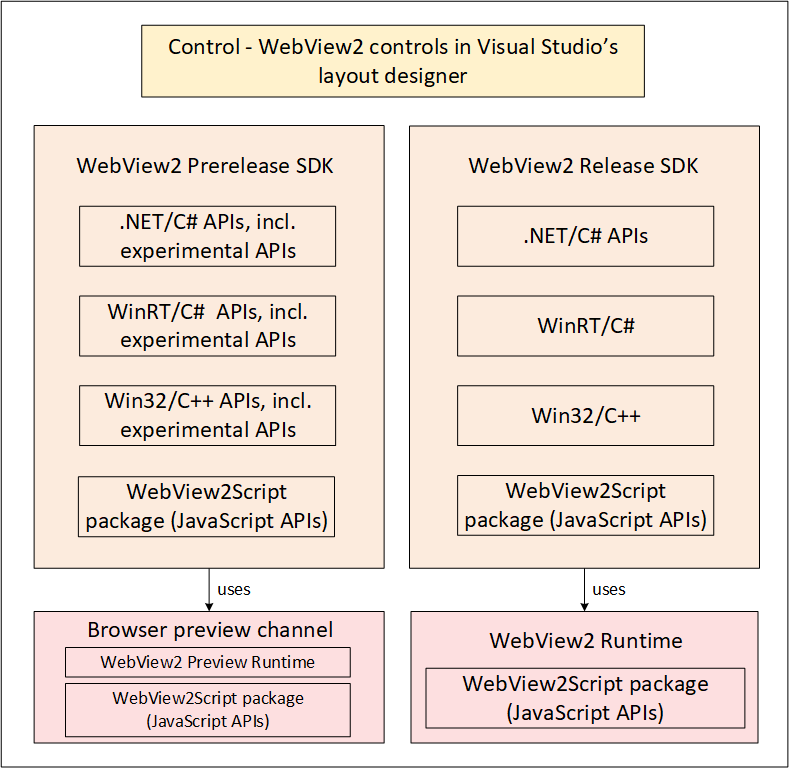WebView2 control, Runtime, and SDK