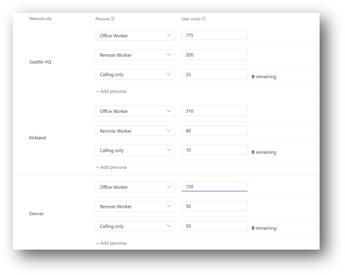 User distribution among different personas for each site