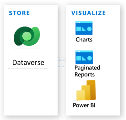 Analüüsi- ja aruandlusfunktsioonid Dataverse'iga.