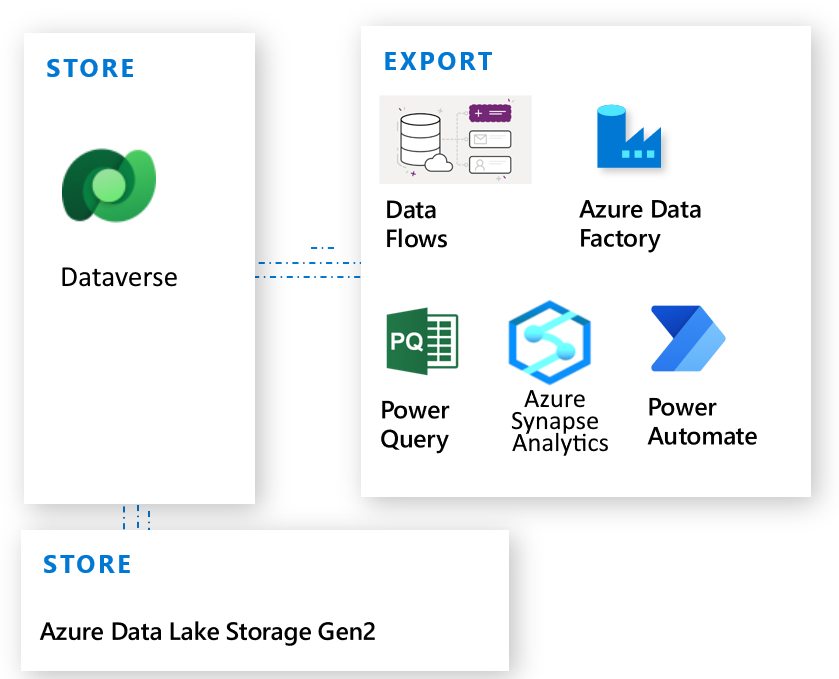 Dataverse'i andmemeetodite eksportimine.