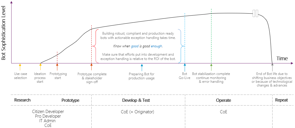 Diagramm, mis näitab roboti arendamise kogupingutust, mis suureneb koos selle keerukusega. Pingutus peaks olema proportsionaalne boti ROI-ga.