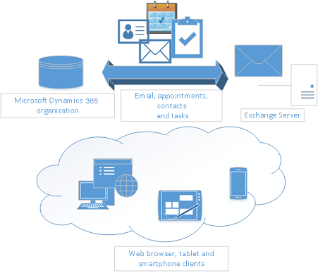 Diagramm, mis näitab meilisõnumeid, kohtumisi, kontakte ja ülesandeid, mis sünkroonitakse organisatsiooni ja Exchange Serveri ning mitmesuguste seadmete vahel Dynamics CRM , mis jagavad samu andmeid pilves.