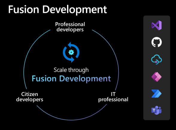Fusion development Fusion development.