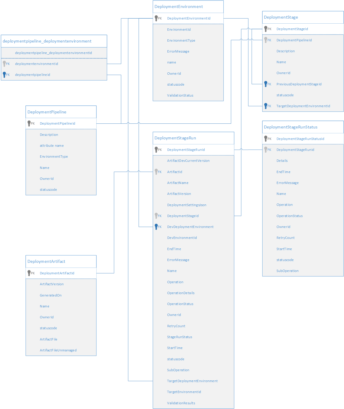 Diagram showing relationship between pipeline tables