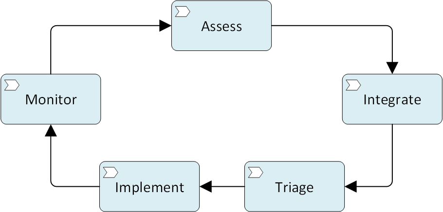 Diagramm, mis näitab pideva täiustamise tsükli ülevaadet.