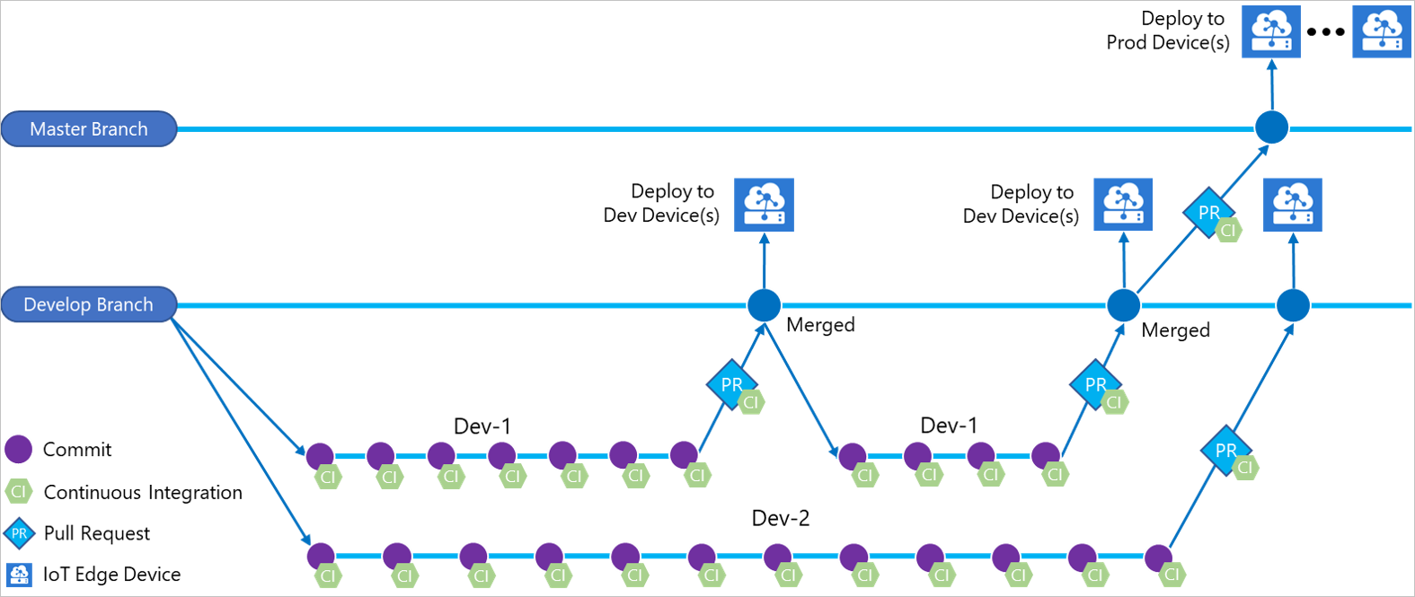 Diagram of the continuous integration and continuous development branches for development and production .