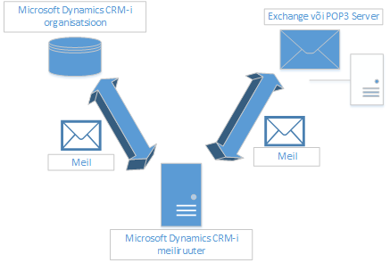 Meiliruuteri sünkroonimine Dynamics CRM-is