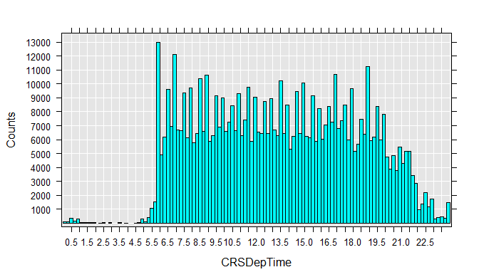 CRSDepTime Histogram