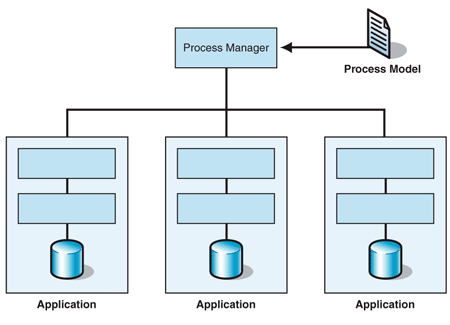 Ff647433.archprocessintegration_f01(en-us,PandP.10).gif