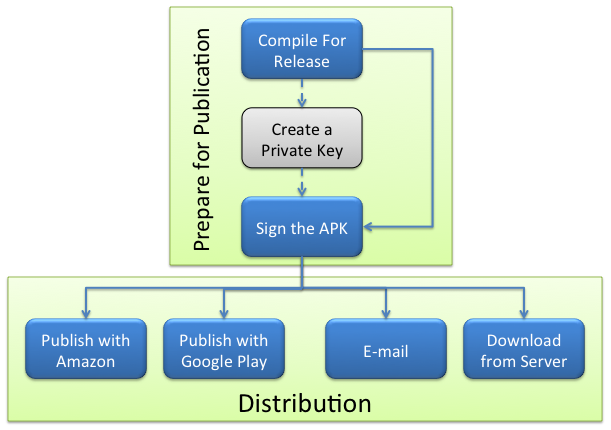 Build and deploy flowchart