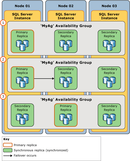 Illustration of a planned manual failover Illustration of a planned manual failover
