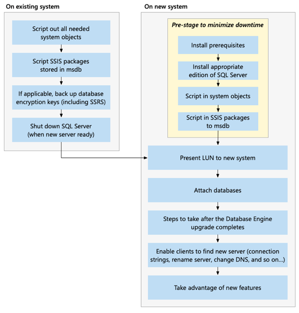 Diagram that shows a new installation upgrade method using detach and attach for SAN storage.