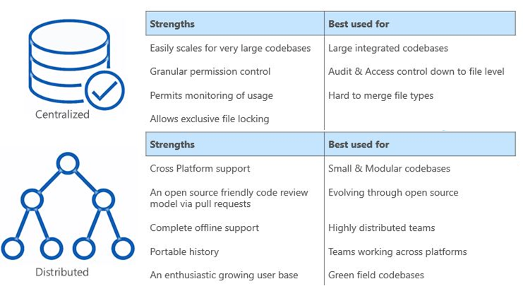 Screenshot of a table comparing centralized and distributed version control systems benefits.