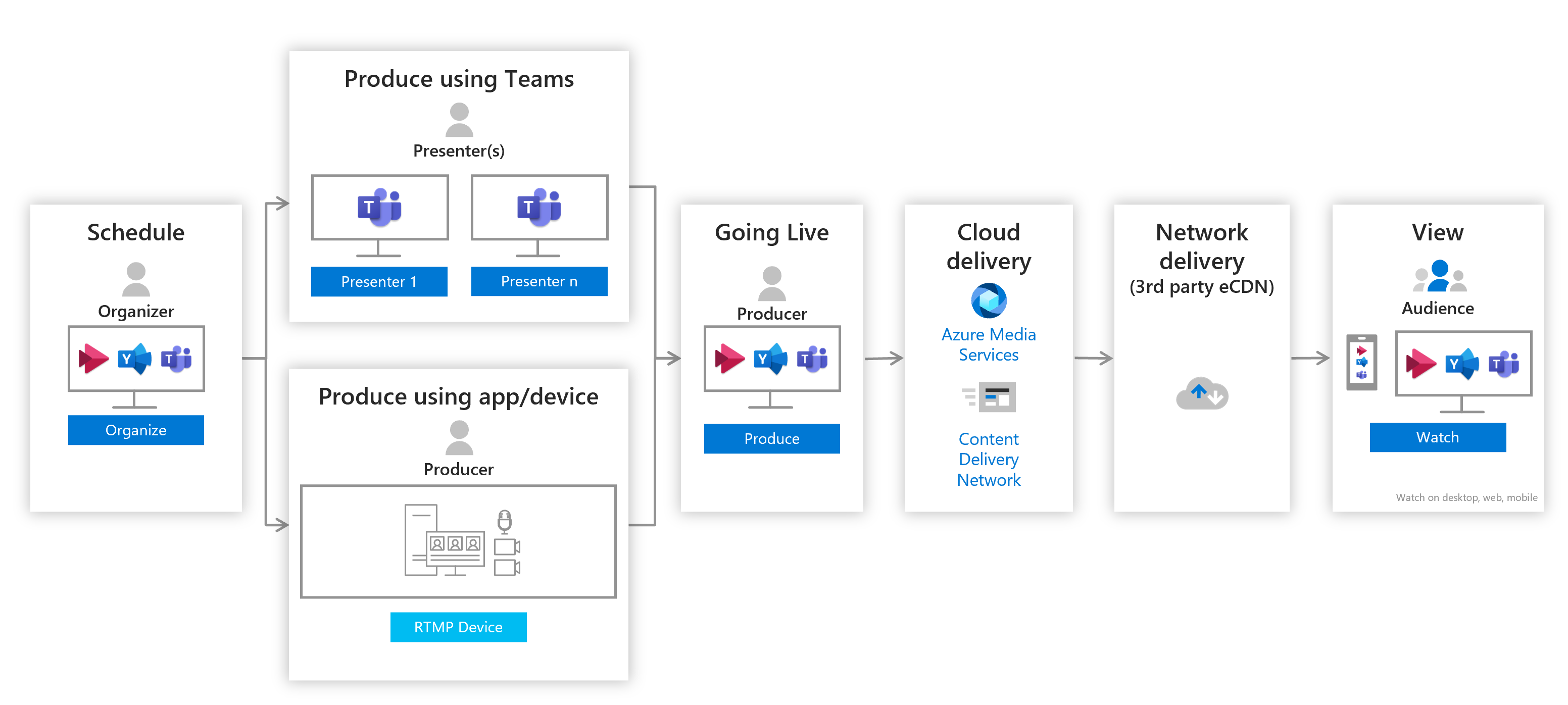 Screenshot of Live events across Microsoft 365.