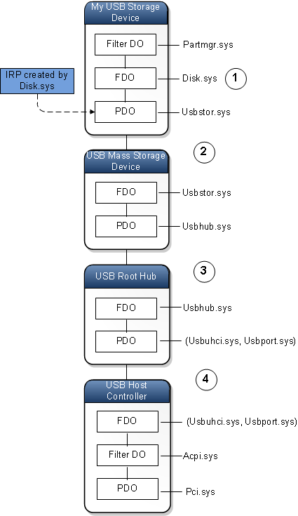 diagram of four device nodes, each with a device stack.