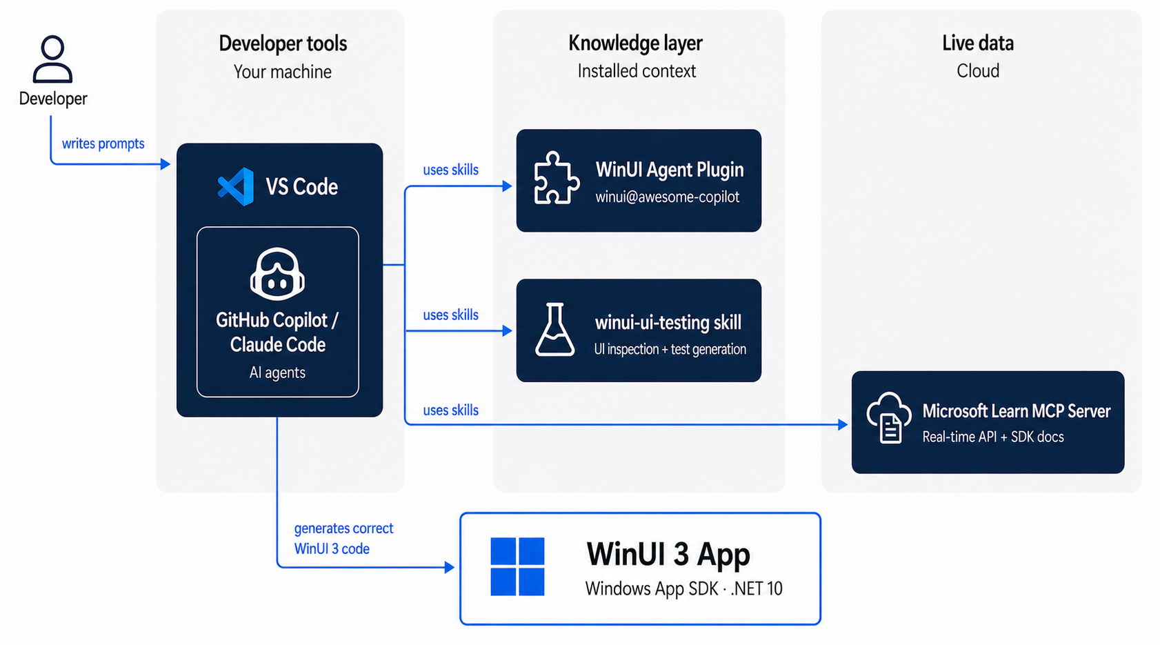 Architecture diagram showing a developer writing prompts into VS Code, where GitHub Copilot and Claude Code AI agents use the WinUI Agent Plugin and winui-ui-testing skill from the Knowledge Layer, and query the Microsoft Learn MCP Server for live API docs, to generate correct WinUI 3 code targeting the Windows App SDK and .NET 10.