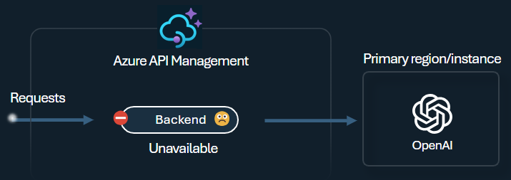 Diagrama del uso del disyuntor de backend en API Management.