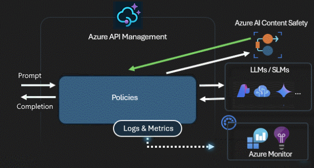 Diagrama de la directiva de seguridad de contenido en API Management.