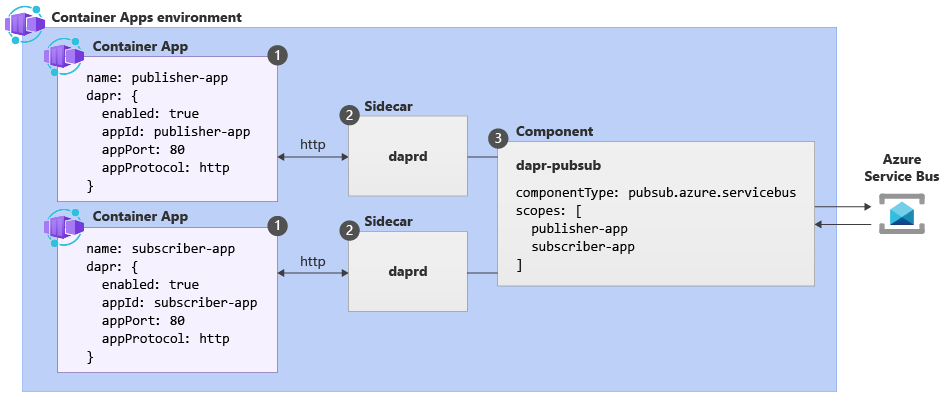 Diagrama de demostración de Dapr pub/sub y su funcionamiento en Container&nbsp;Apps.