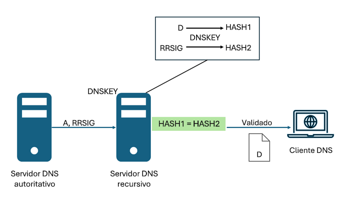 Captura de pantalla de cómo funciona la validación de DNSSEC.