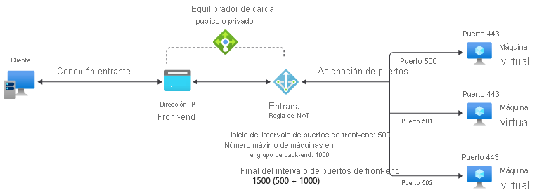 Captura de pantalla del diagrama de asignación de puertos de regla NAT de entrada de múltiples máquinas virtuales que muestra la asignación automática de puertos en las instancias del grupo de back-end.