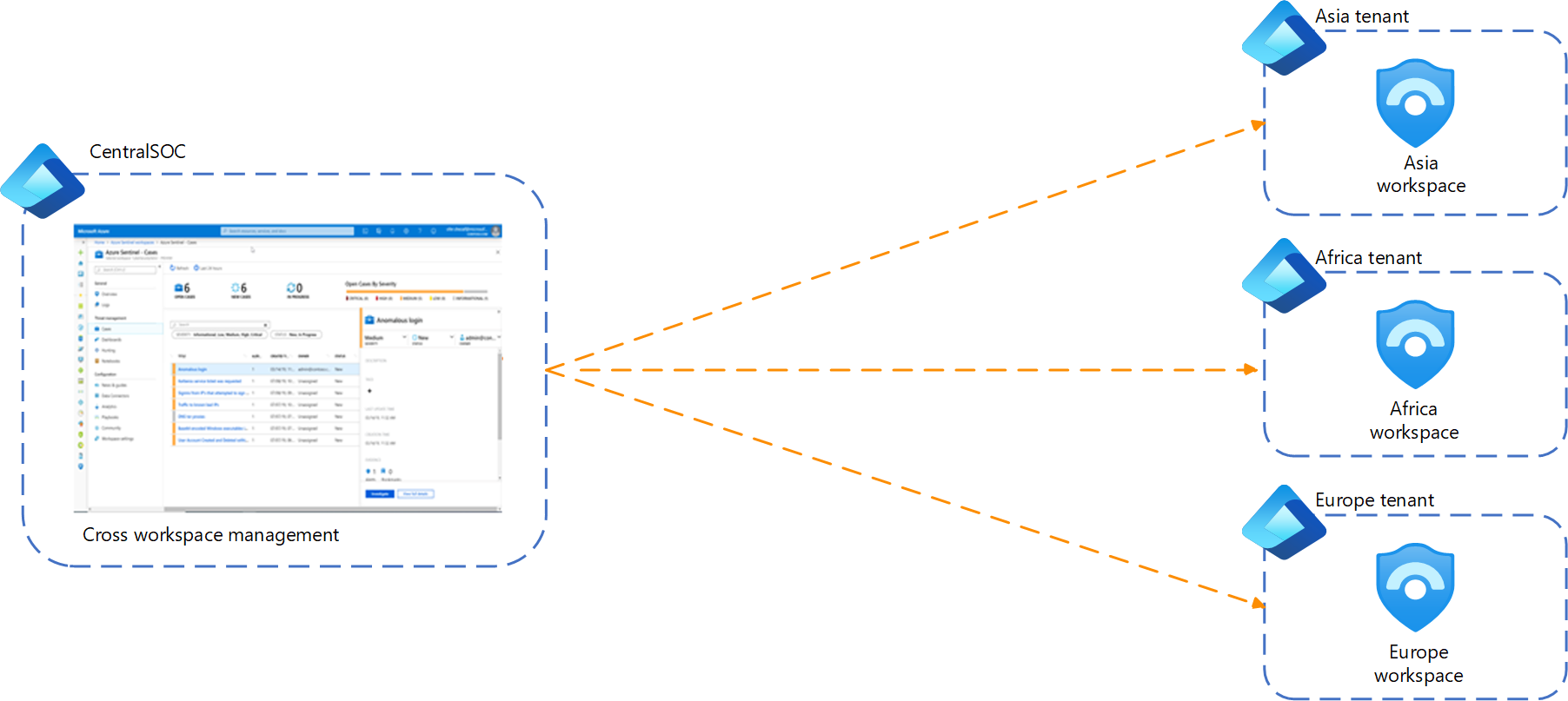 Diagrama de la solución de Adventure Works, con áreas de trabajo independientes para cada inquilino de Azure AD.