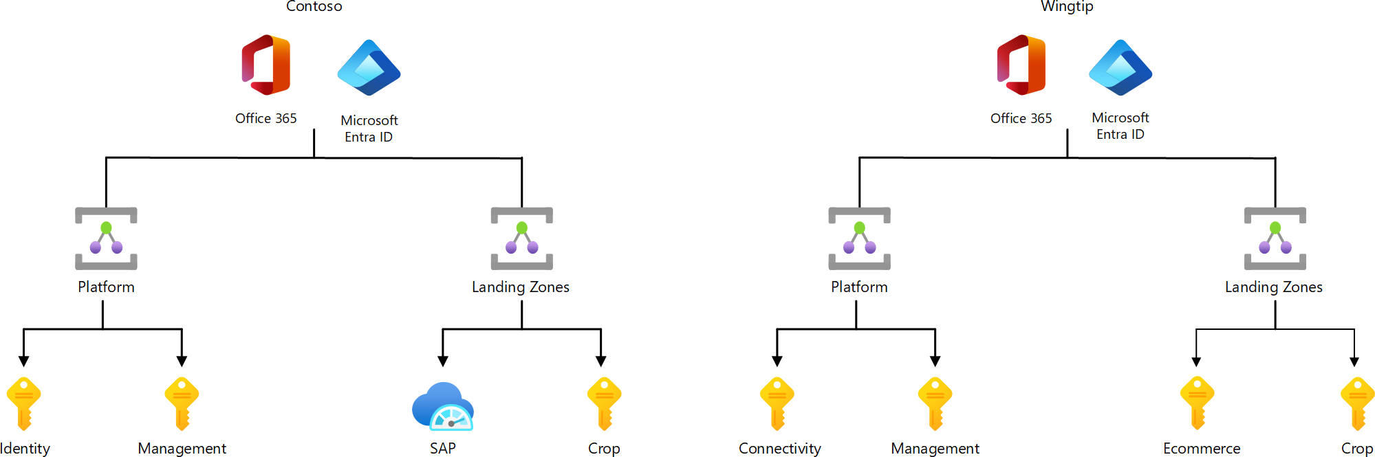 Diagrama de inquilinos de Contoso, cada uno con conjuntos de suscripciones independientes.