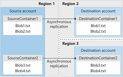 Diagrama que muestra cómo funciona la replicación de objetos.