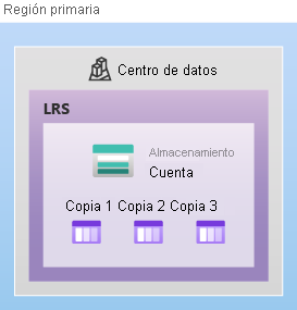 Diagrama que muestra cómo se replican los datos en zonas de disponibilidad con LRS.