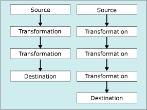 Data flows Flujos de datos