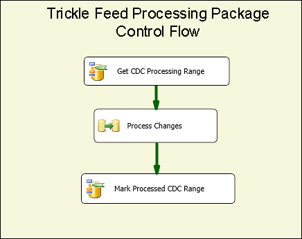 Trickle Feed Processing Package Control Flow Flujo de control de paquete de procesamiento de la fuente de generación