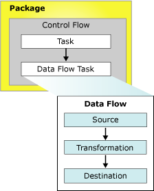 A package with a control flow and a data flow Un paquete con un flujo de control y un flujo de datos