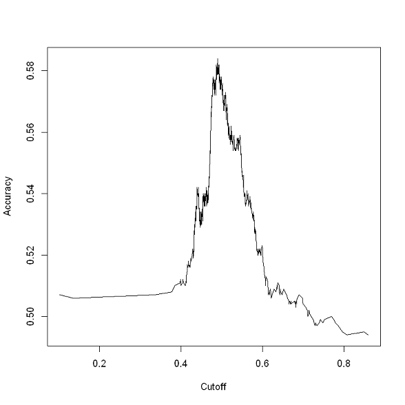 plotting model performance using R Trazado del rendimiento del modelo mediante R